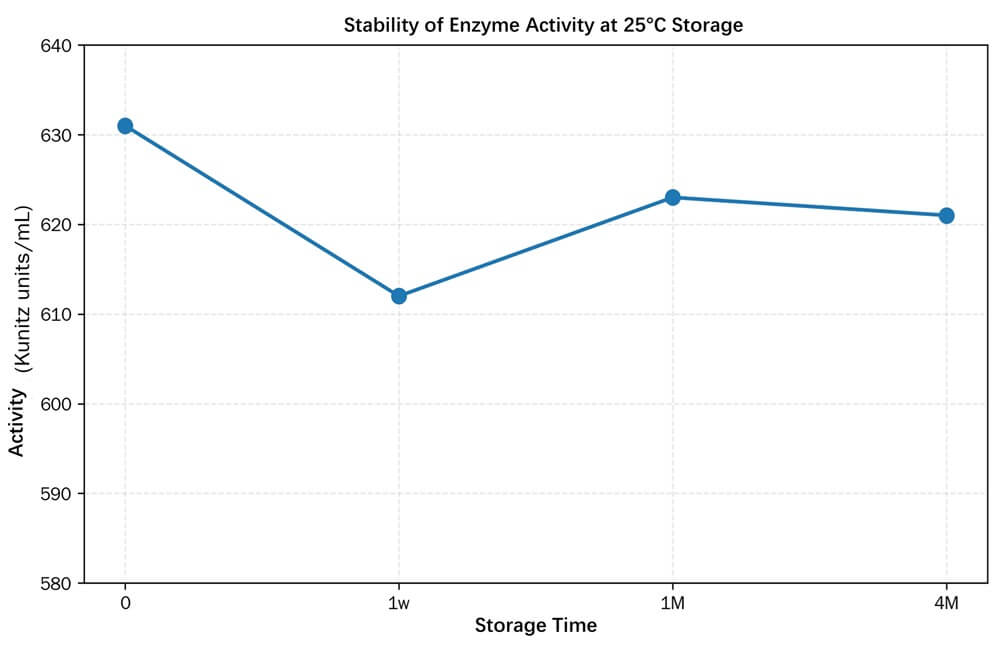 Stability of RA02 RNase A at 25 C